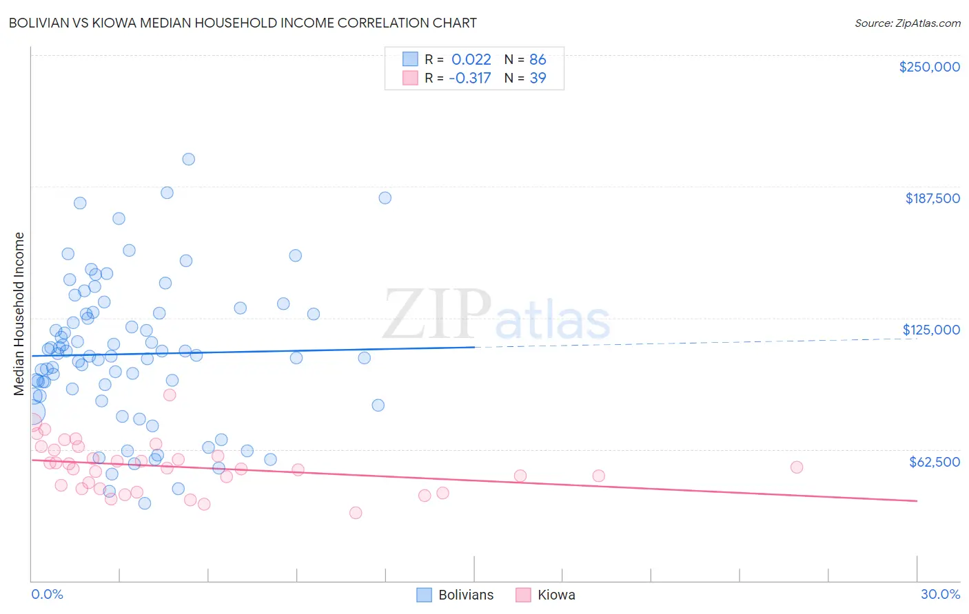 Bolivian vs Kiowa Median Household Income