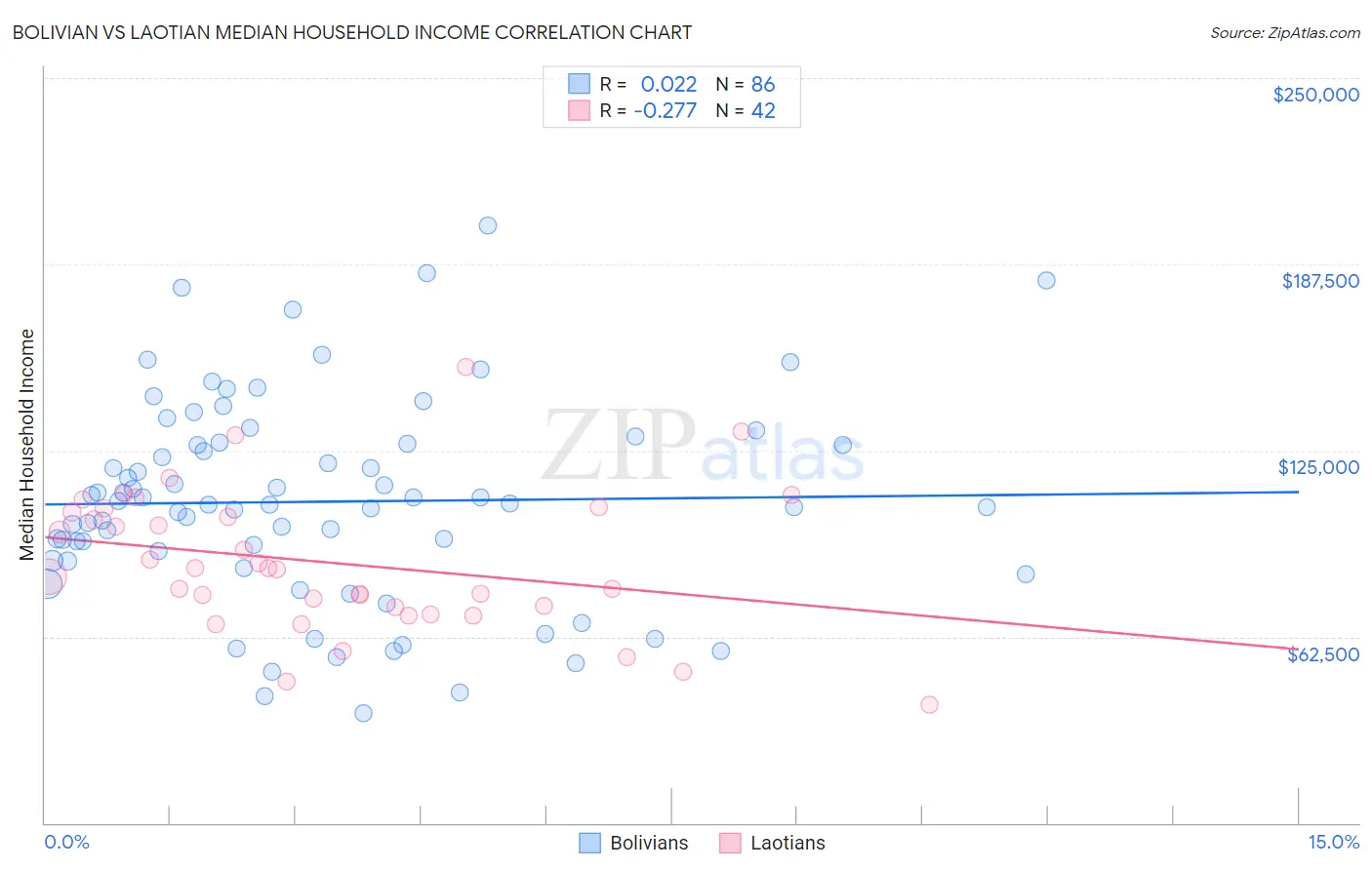 Bolivian vs Laotian Median Household Income