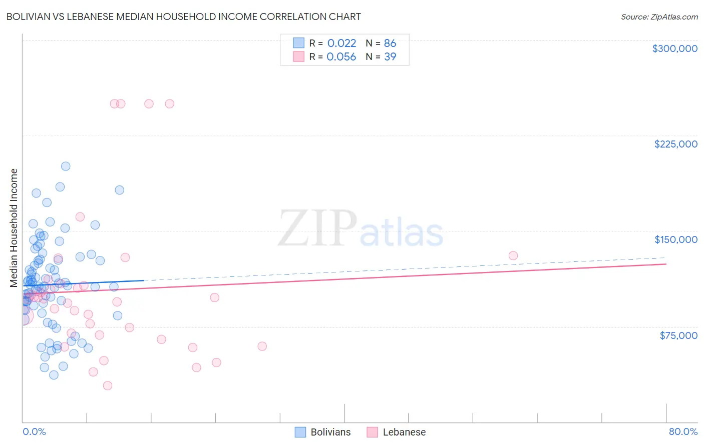 Bolivian vs Lebanese Median Household Income