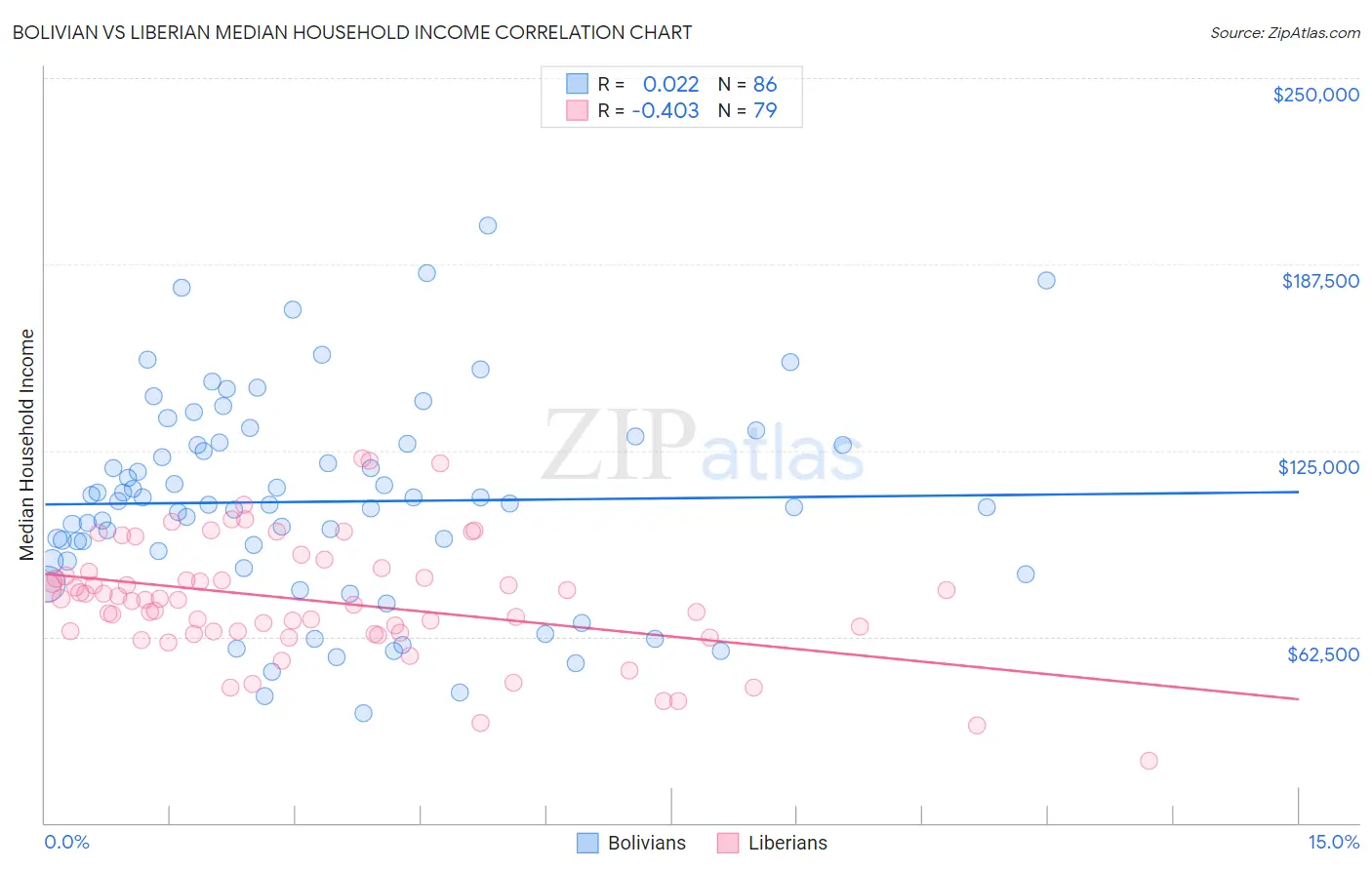 Bolivian vs Liberian Median Household Income