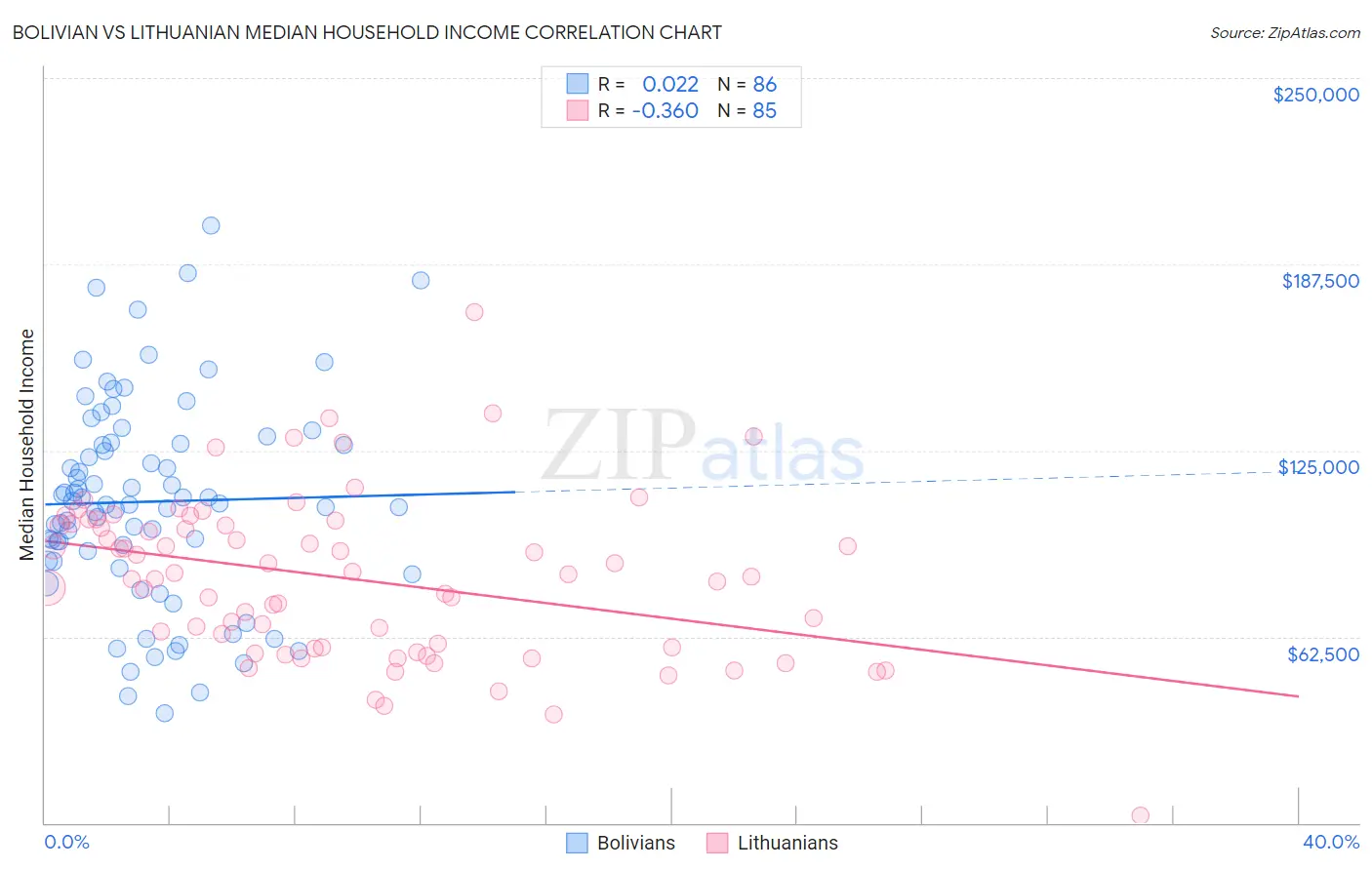 Bolivian vs Lithuanian Median Household Income