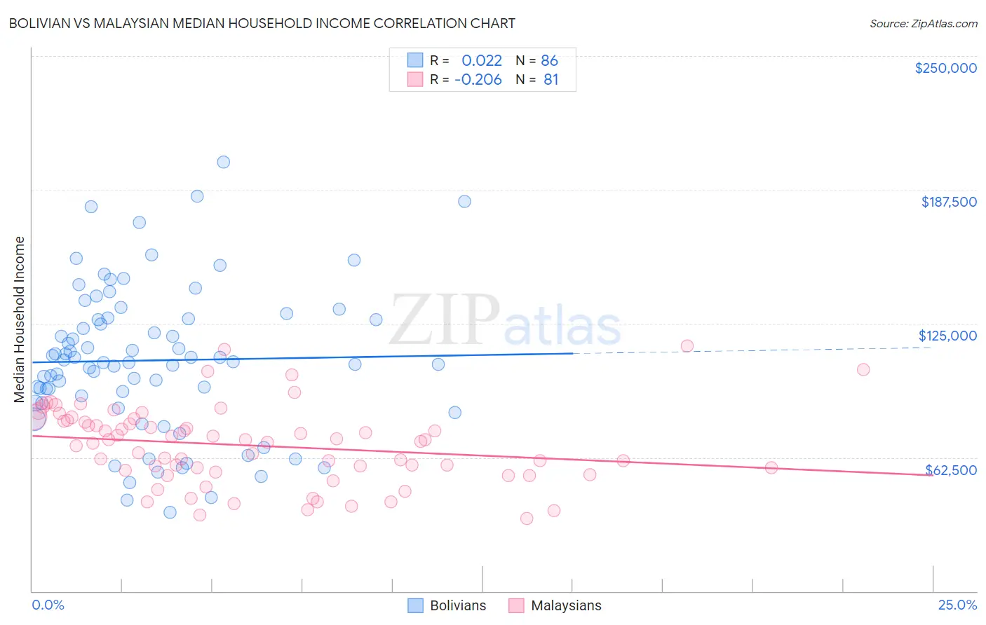 Bolivian vs Malaysian Median Household Income