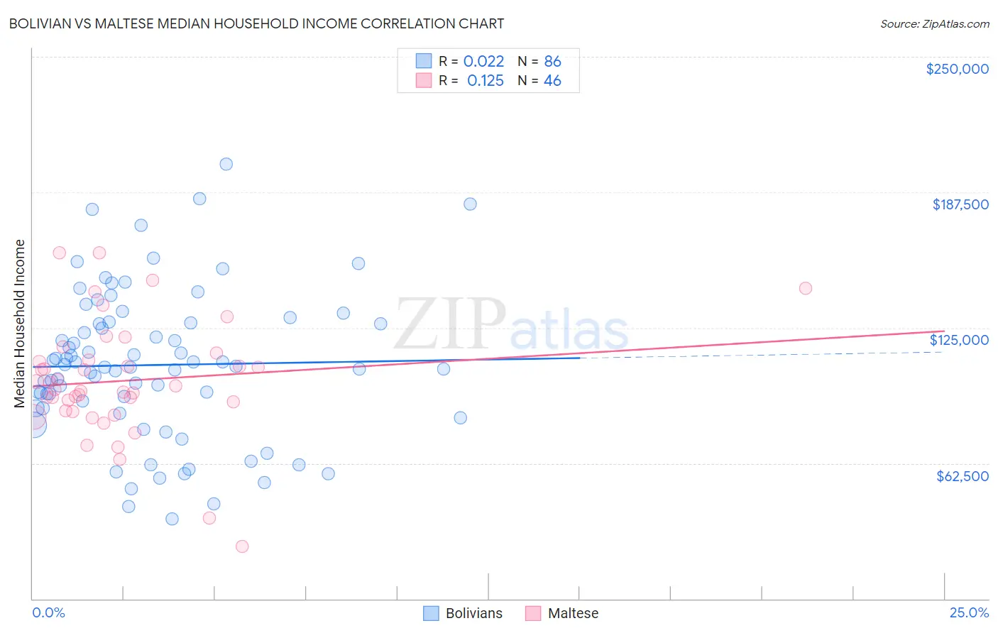 Bolivian vs Maltese Median Household Income
