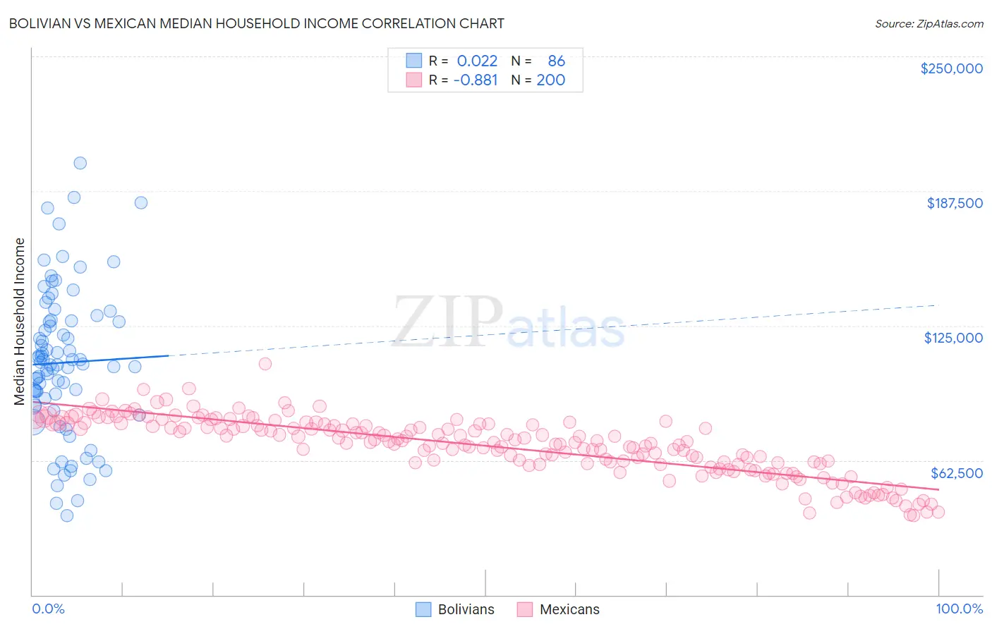 Bolivian vs Mexican Median Household Income