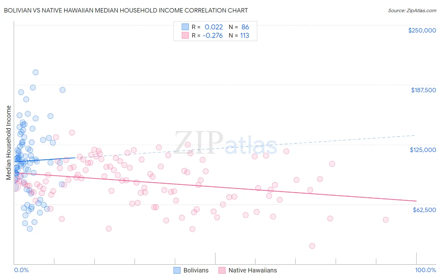 Bolivian vs Native Hawaiian Median Household Income