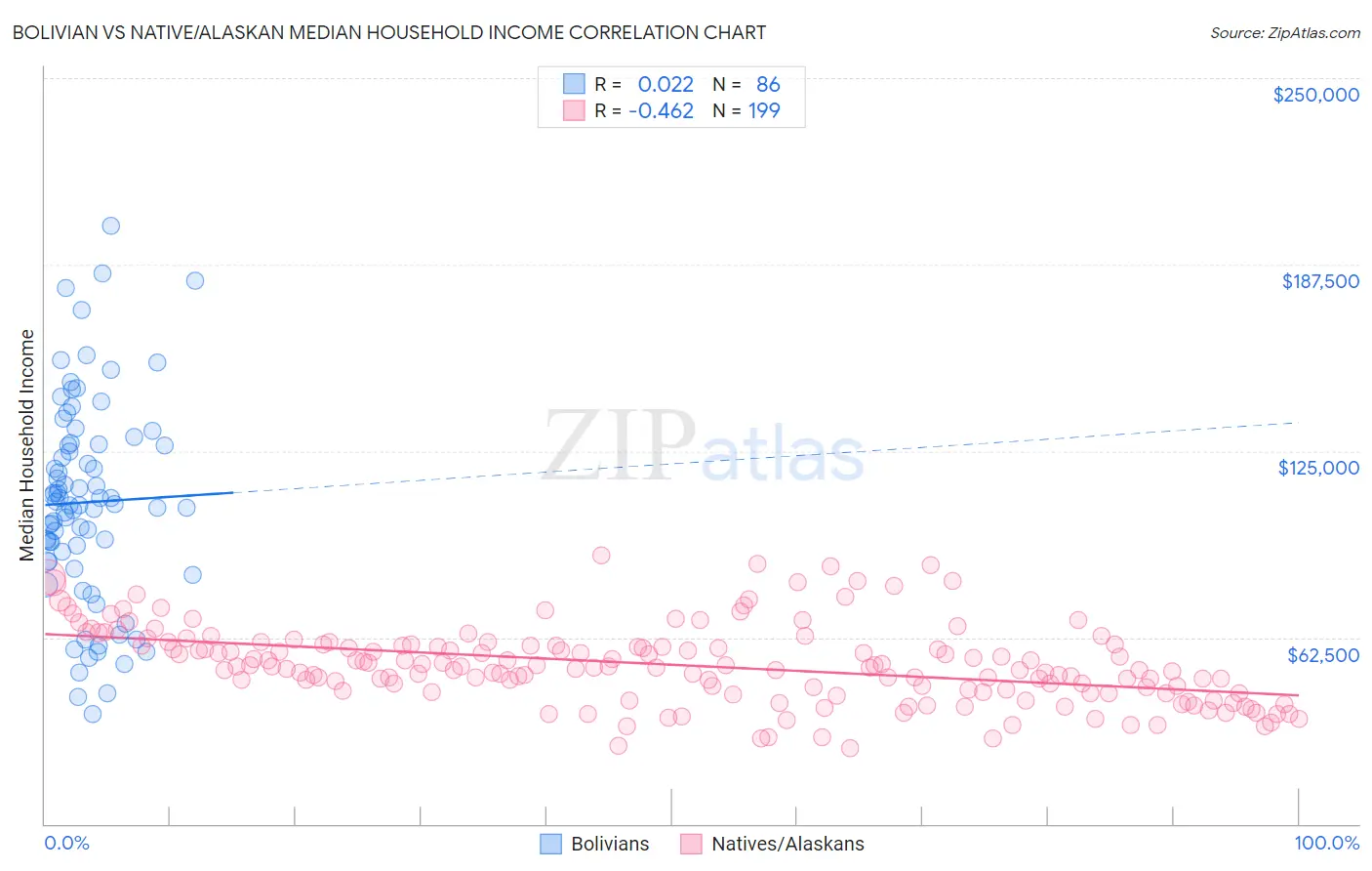 Bolivian vs Native/Alaskan Median Household Income