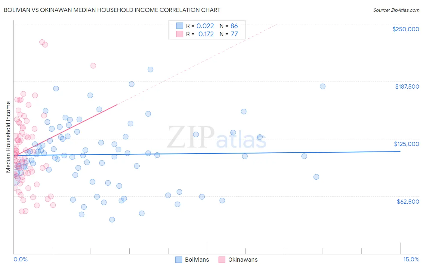 Bolivian vs Okinawan Median Household Income