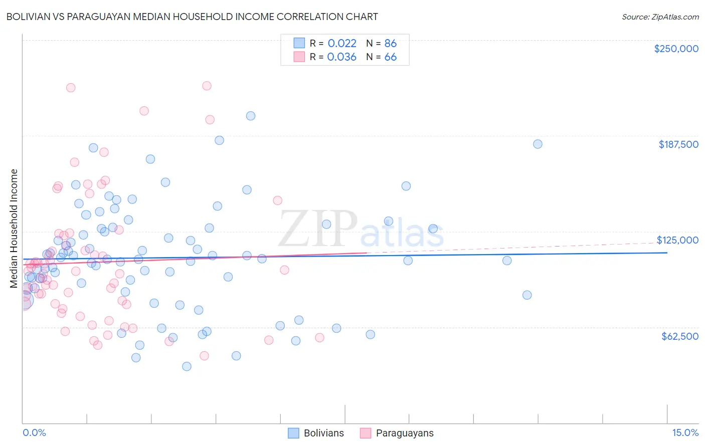 Bolivian vs Paraguayan Median Household Income