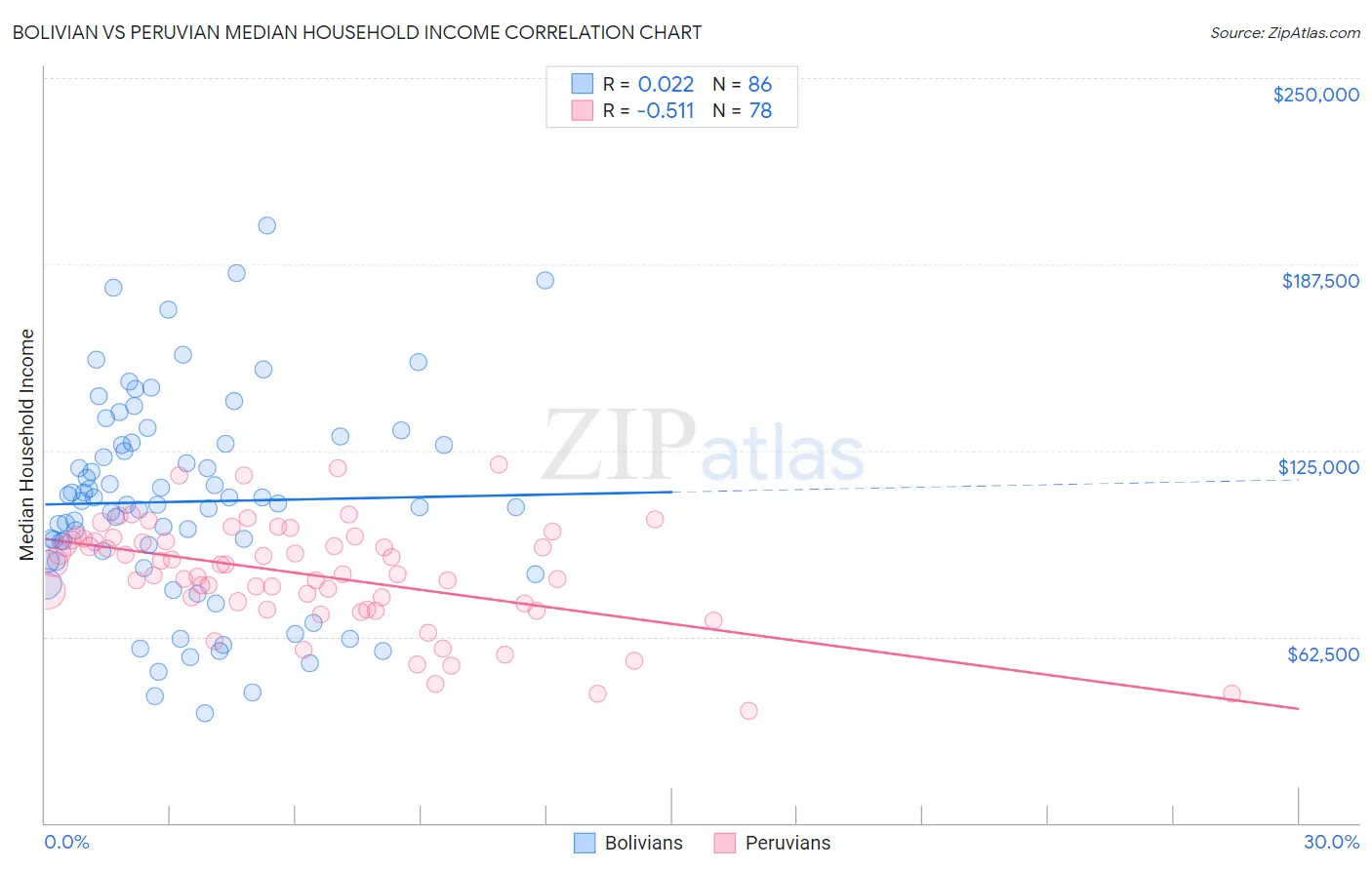 Bolivian vs Peruvian Median Household Income