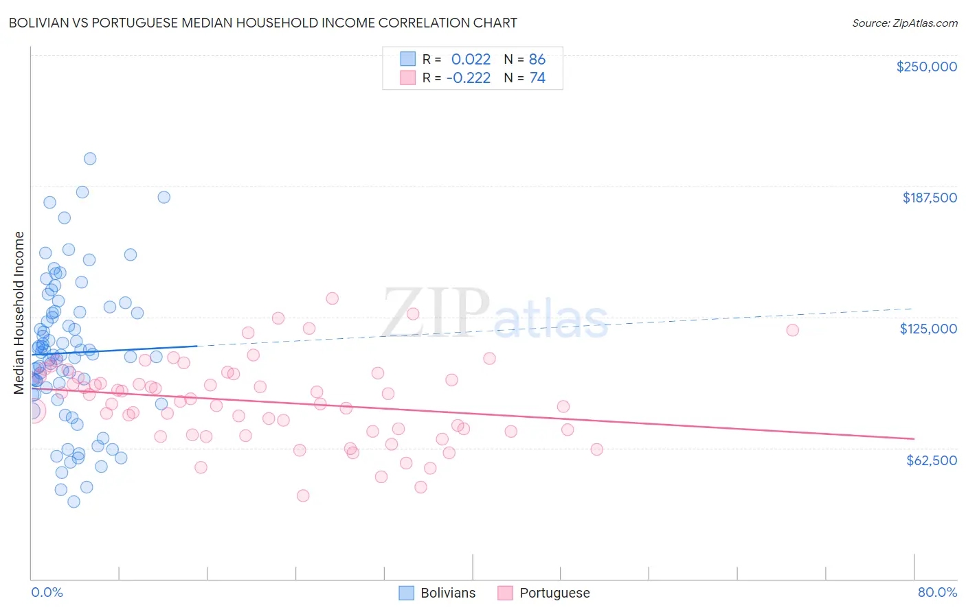 Bolivian vs Portuguese Median Household Income