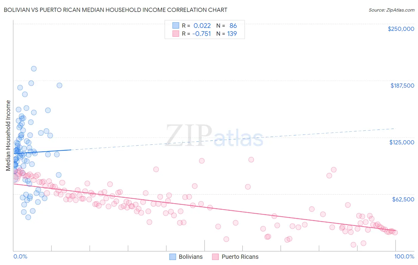 Bolivian vs Puerto Rican Median Household Income