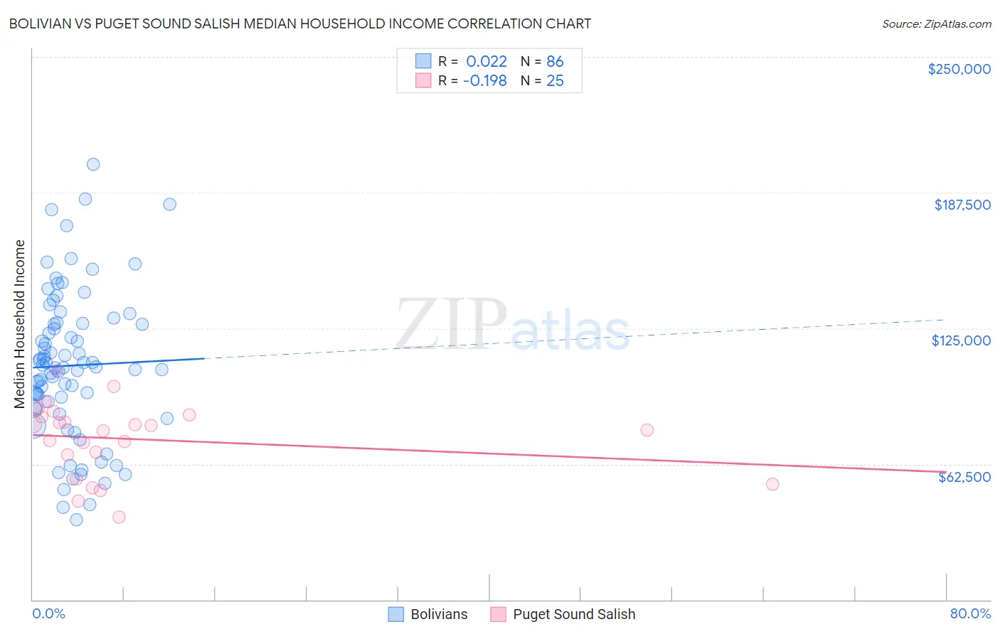 Bolivian vs Puget Sound Salish Median Household Income