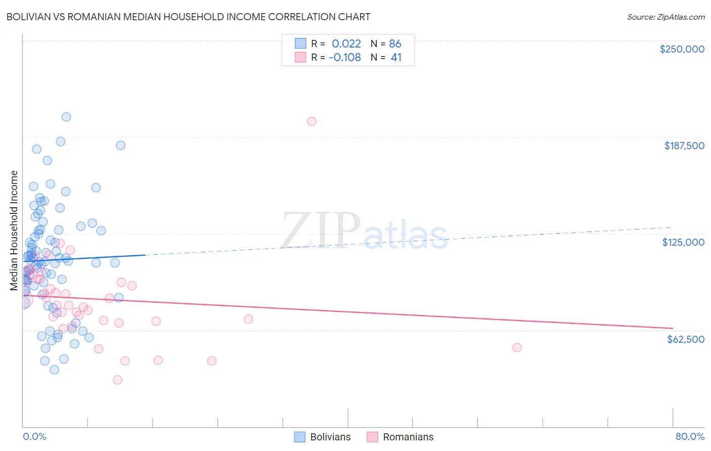 Bolivian vs Romanian Median Household Income