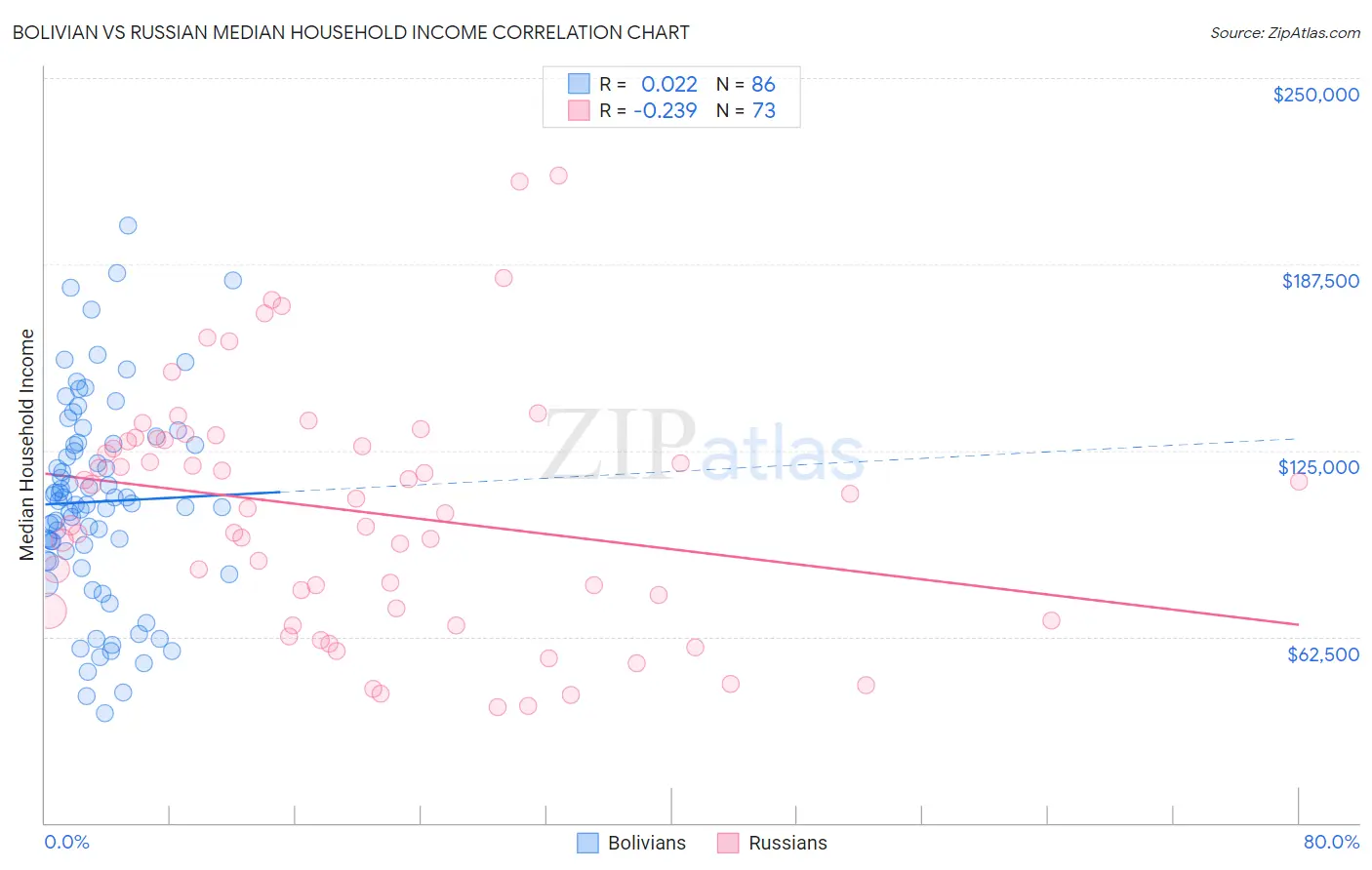 Bolivian vs Russian Median Household Income