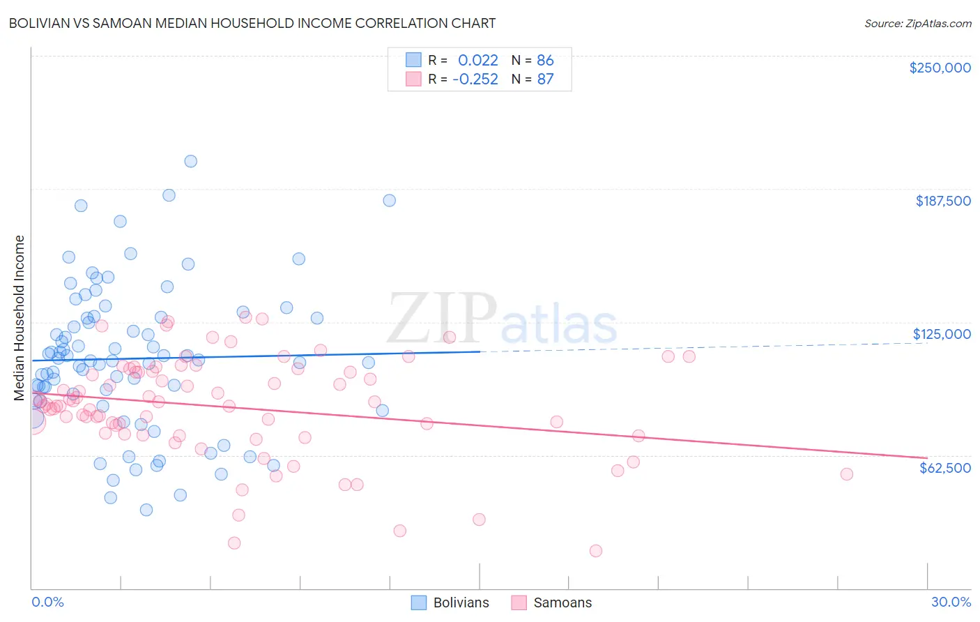 Bolivian vs Samoan Median Household Income