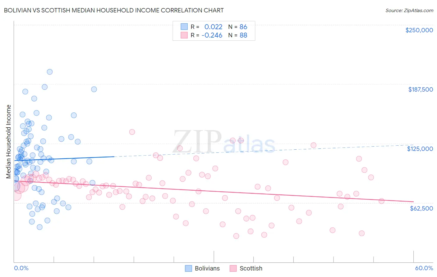 Bolivian vs Scottish Median Household Income