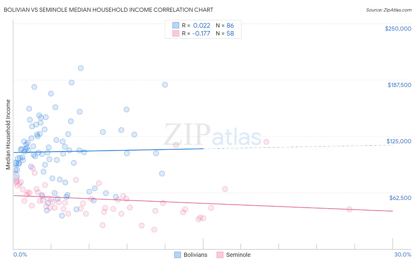 Bolivian vs Seminole Median Household Income