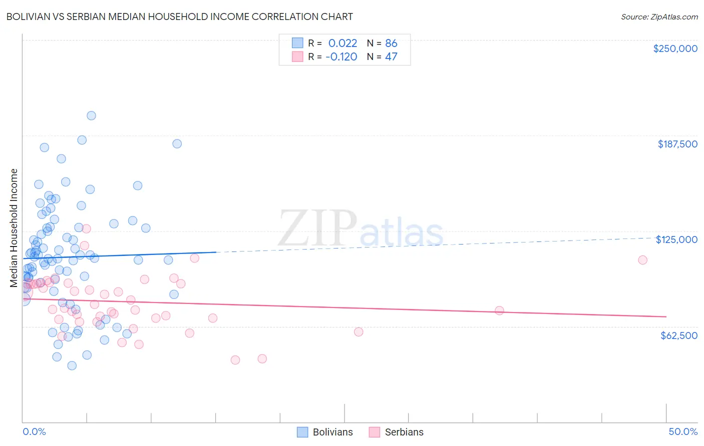 Bolivian vs Serbian Median Household Income