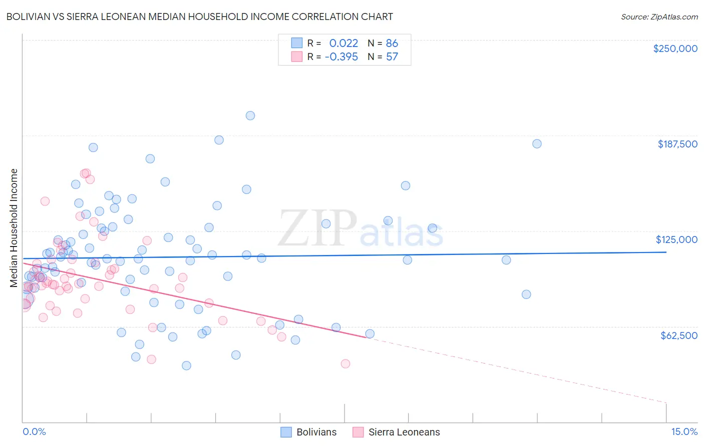 Bolivian vs Sierra Leonean Median Household Income
