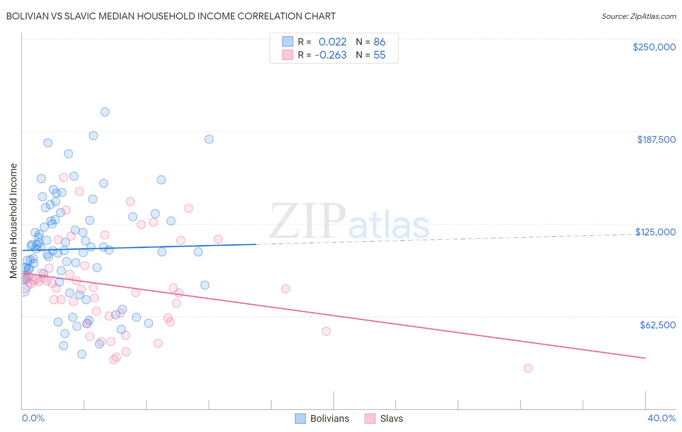 Bolivian vs Slavic Median Household Income