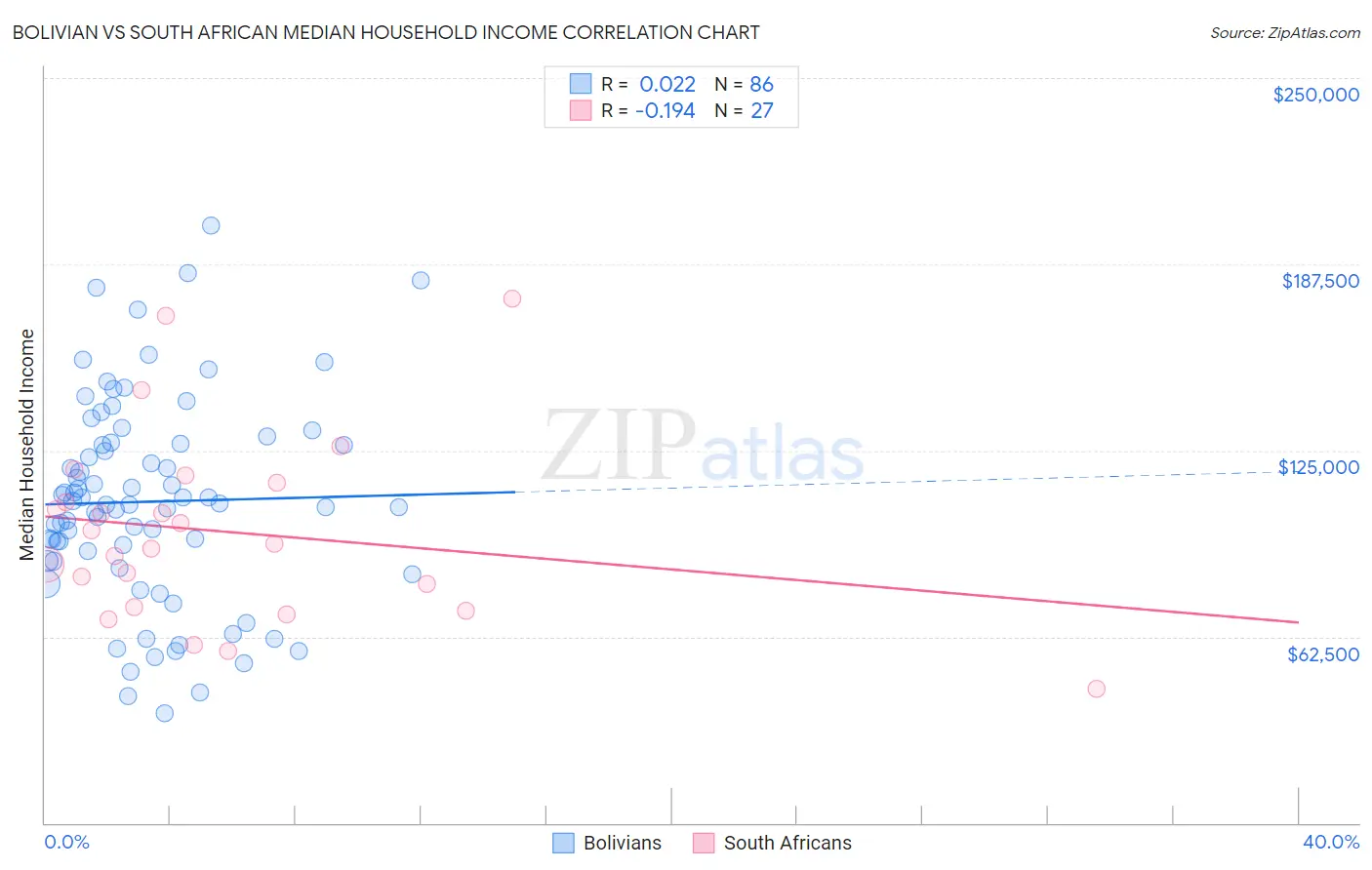 Bolivian vs South African Median Household Income