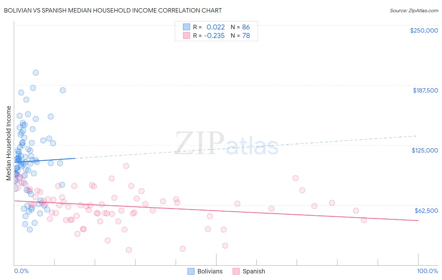 Bolivian vs Spanish Median Household Income