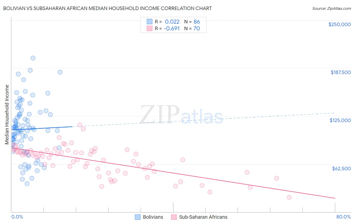 Bolivian vs Subsaharan African Median Household Income