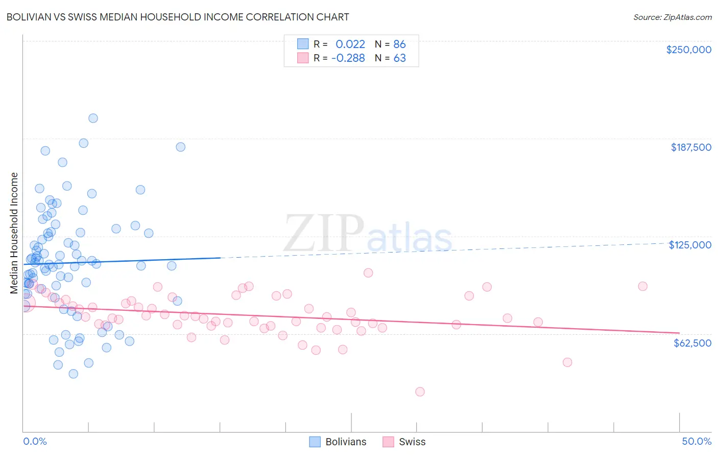 Bolivian vs Swiss Median Household Income