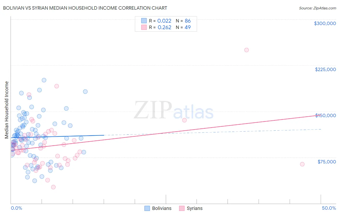 Bolivian vs Syrian Median Household Income