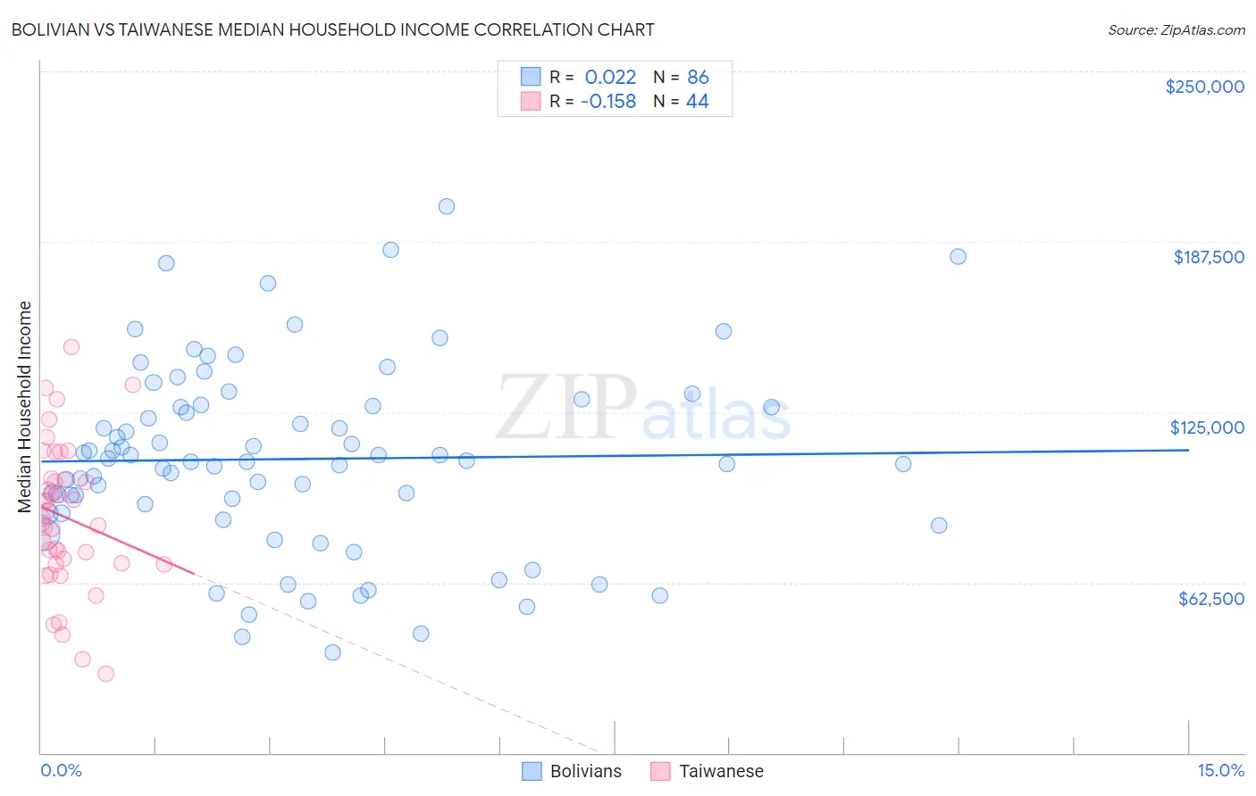Bolivian vs Taiwanese Median Household Income