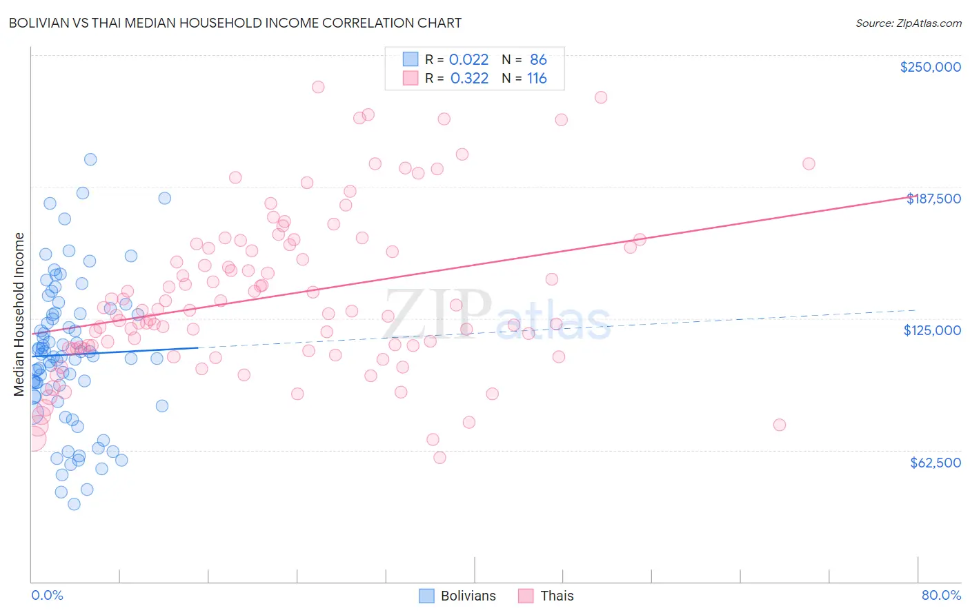 Bolivian vs Thai Median Household Income