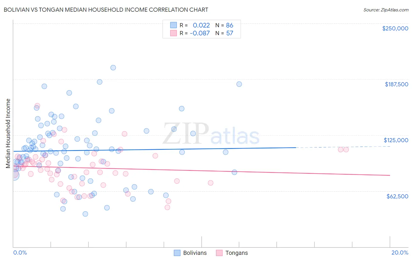 Bolivian vs Tongan Median Household Income