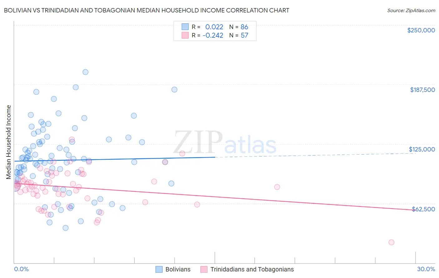 Bolivian vs Trinidadian and Tobagonian Median Household Income