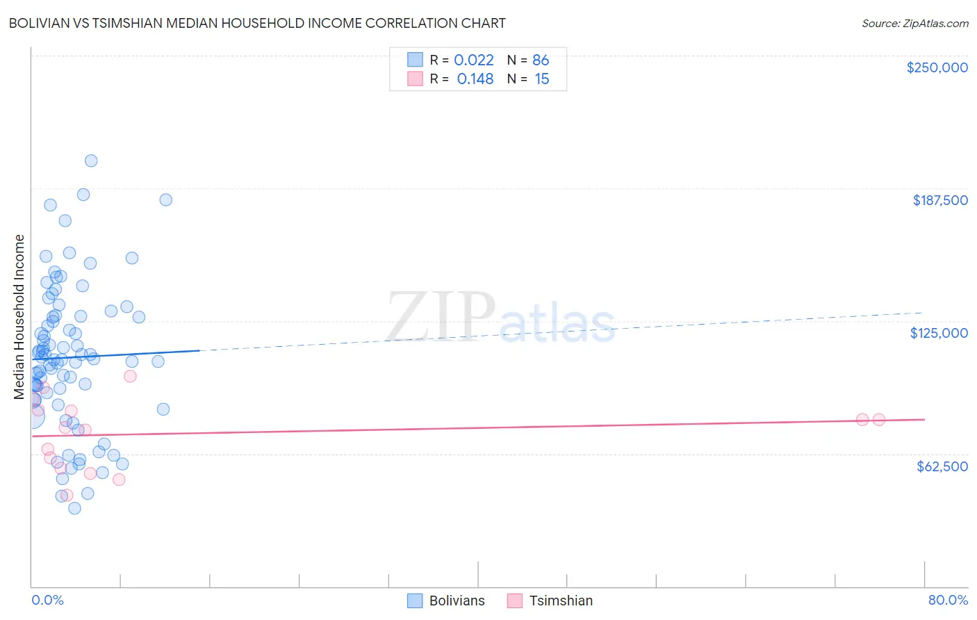 Bolivian vs Tsimshian Median Household Income