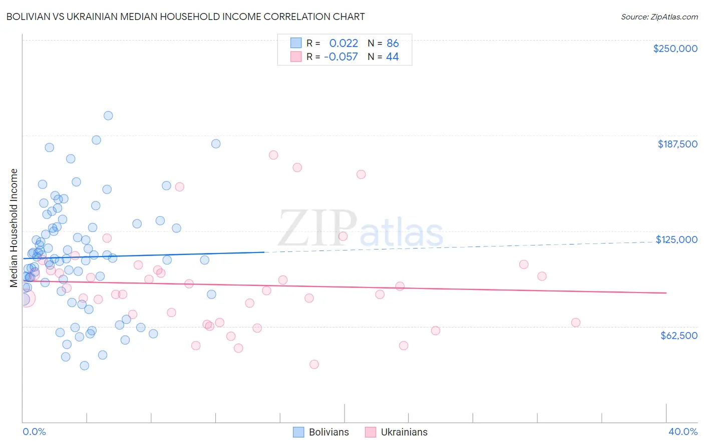 Bolivian vs Ukrainian Median Household Income