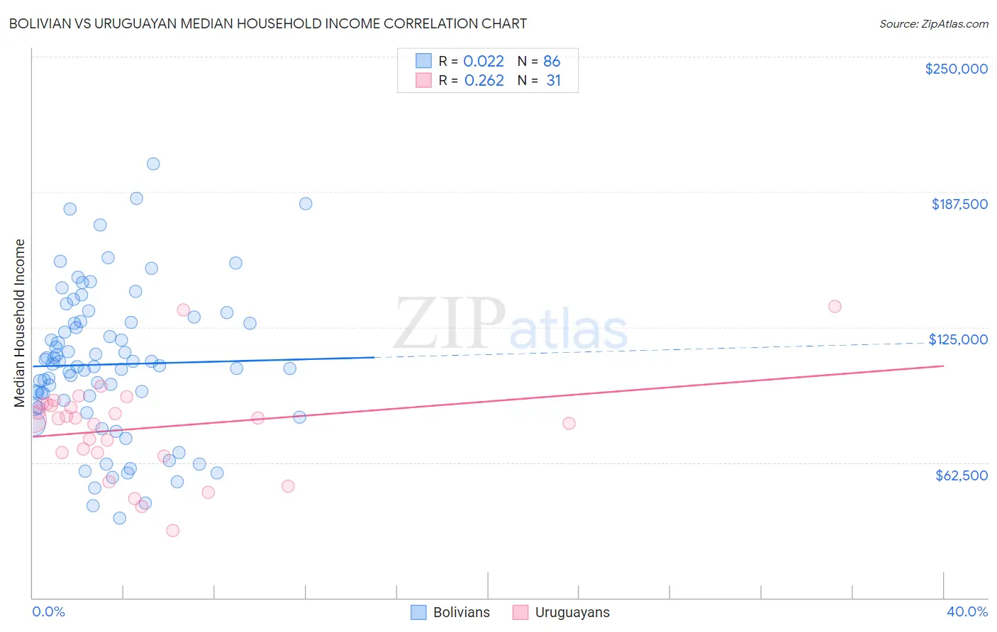 Bolivian vs Uruguayan Median Household Income