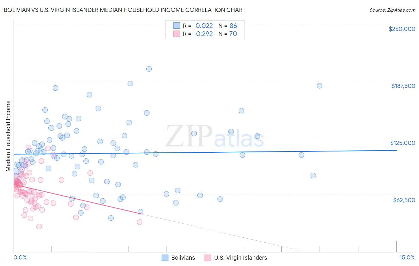 Bolivian vs U.S. Virgin Islander Median Household Income