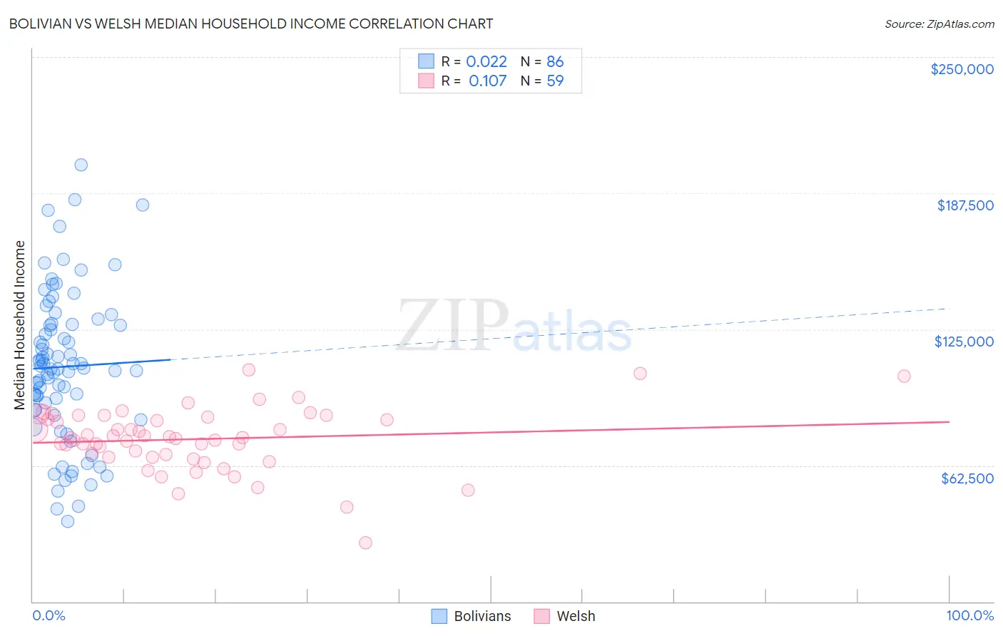 Bolivian vs Welsh Median Household Income