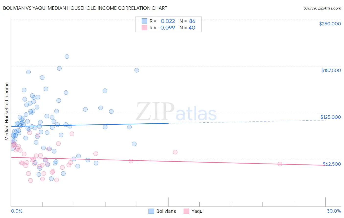 Bolivian vs Yaqui Median Household Income