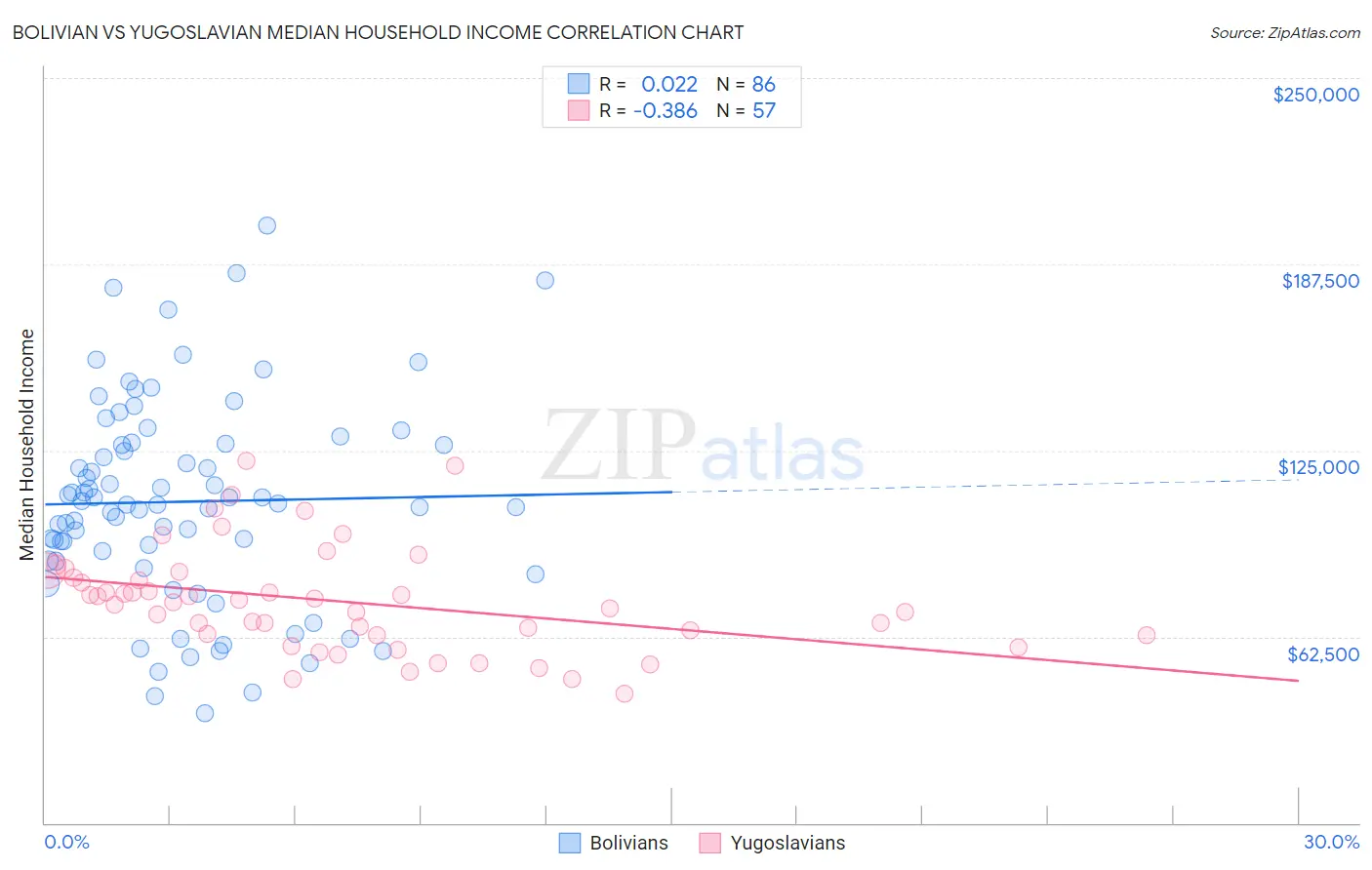 Bolivian vs Yugoslavian Median Household Income