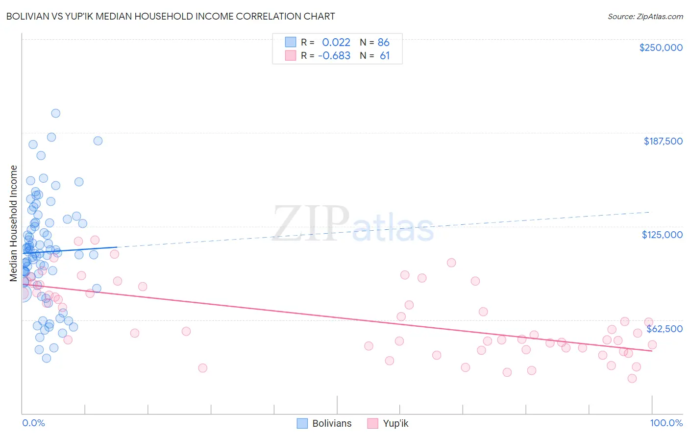 Bolivian vs Yup'ik Median Household Income