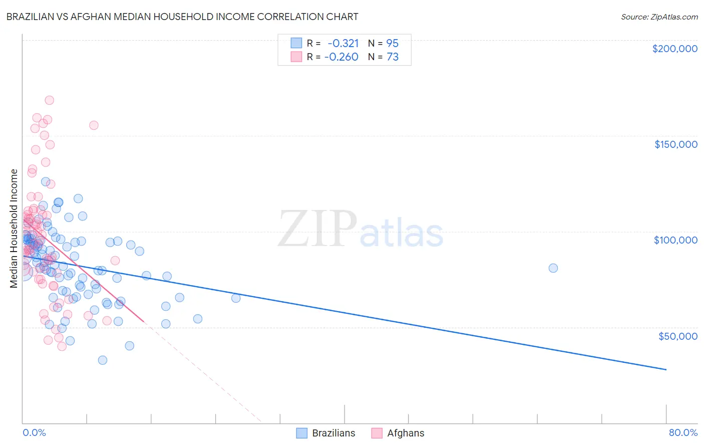 Brazilian vs Afghan Median Household Income