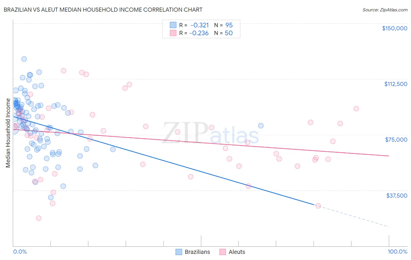 Brazilian vs Aleut Median Household Income