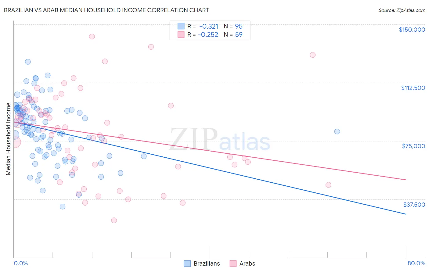 Brazilian vs Arab Median Household Income