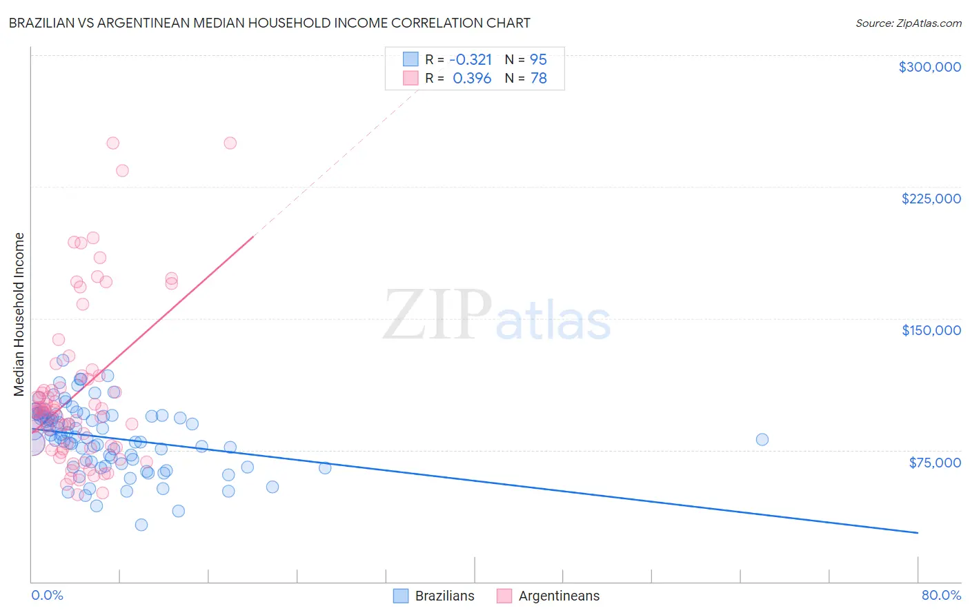 Brazilian vs Argentinean Median Household Income