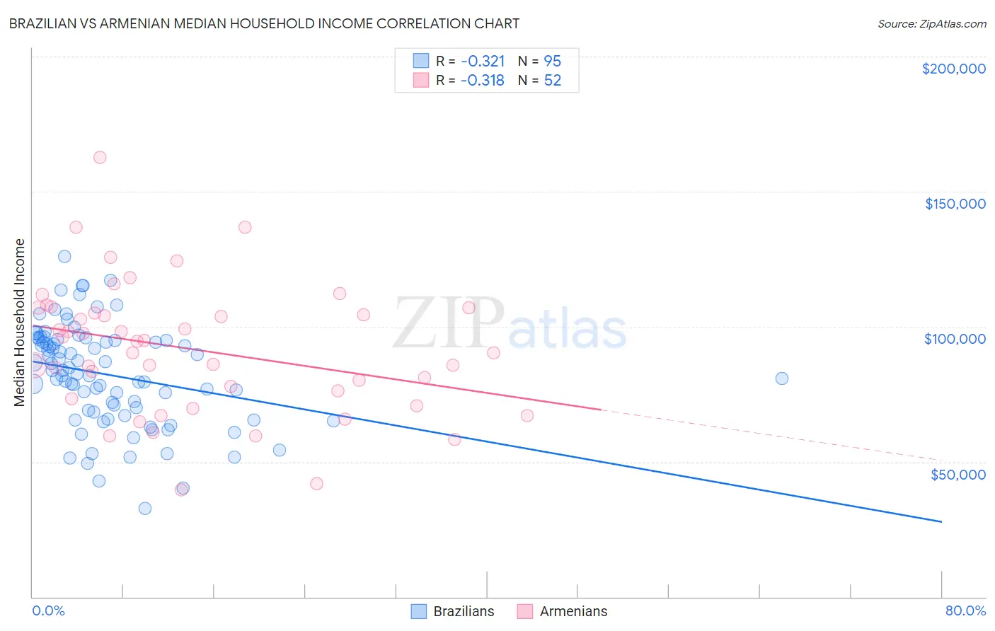 Brazilian vs Armenian Median Household Income