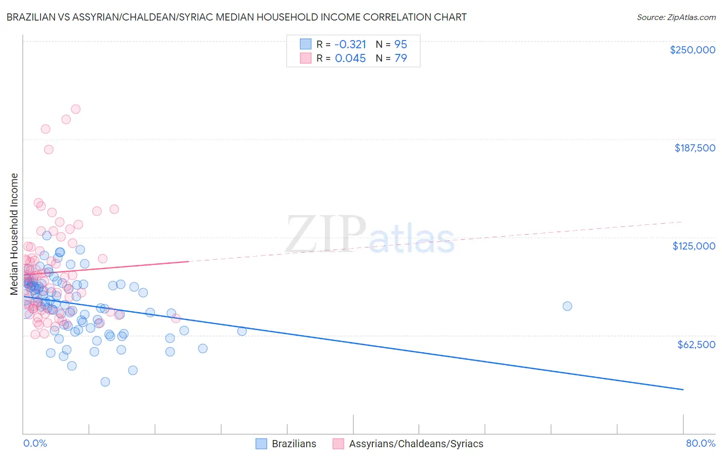 Brazilian vs Assyrian/Chaldean/Syriac Median Household Income