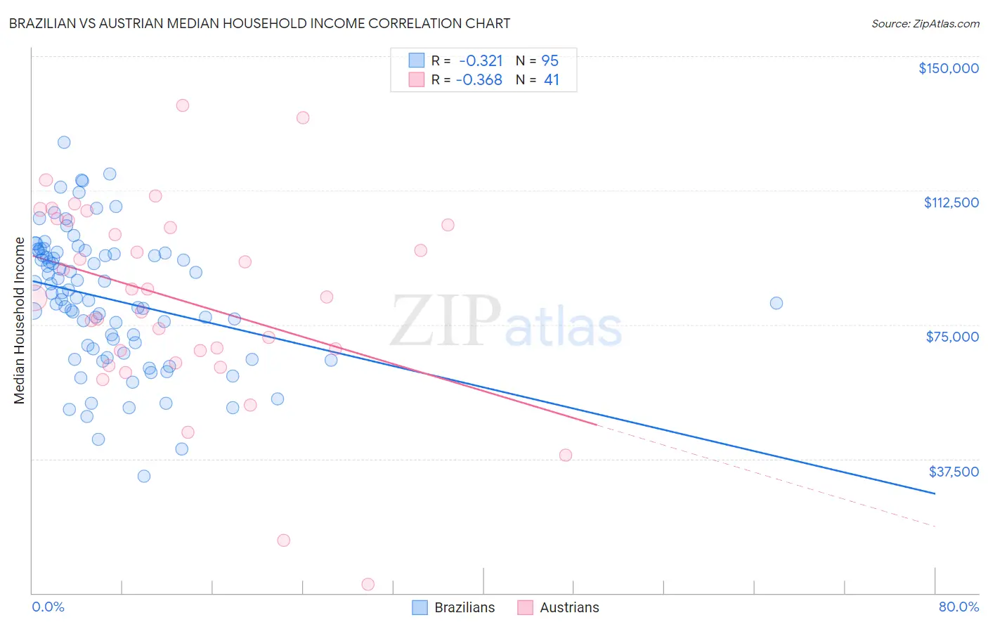 Brazilian vs Austrian Median Household Income