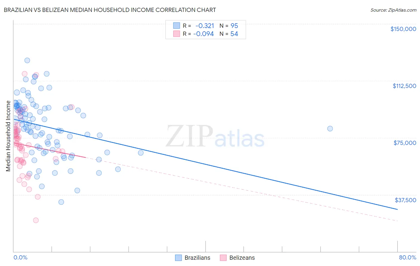 Brazilian vs Belizean Median Household Income