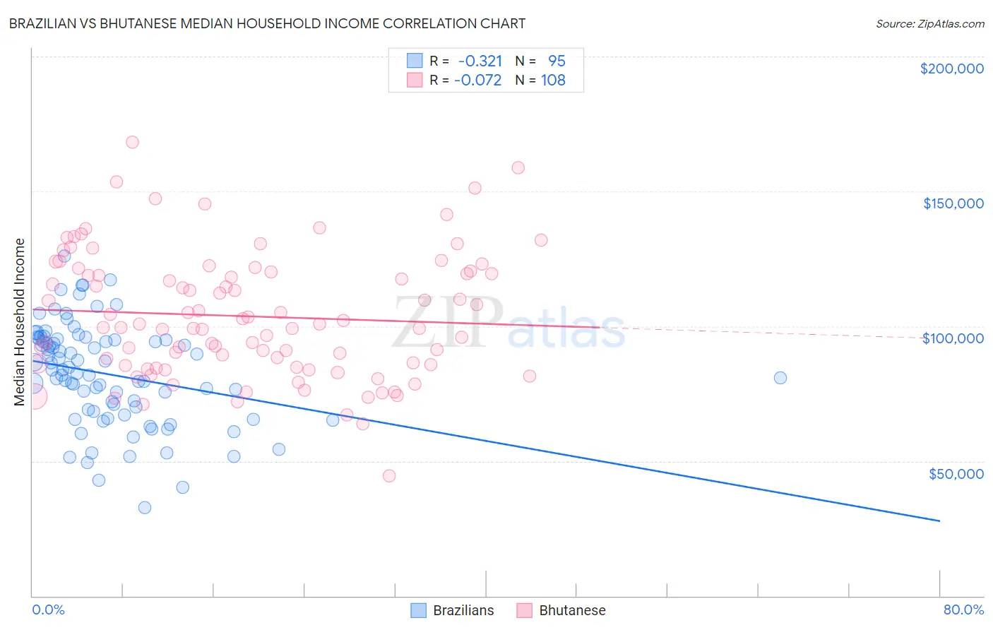 Brazilian vs Bhutanese Median Household Income